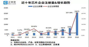 貼片電感代理商：你知道2021我國新增多少芯片企業(yè)嗎？